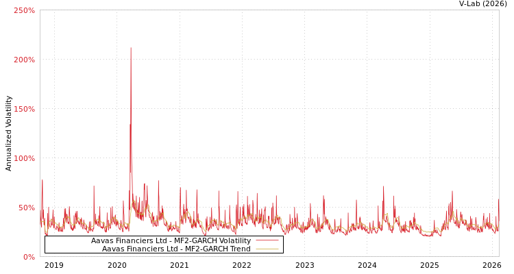 graph of Aavas Financiers Ltd MF2-GARCH
