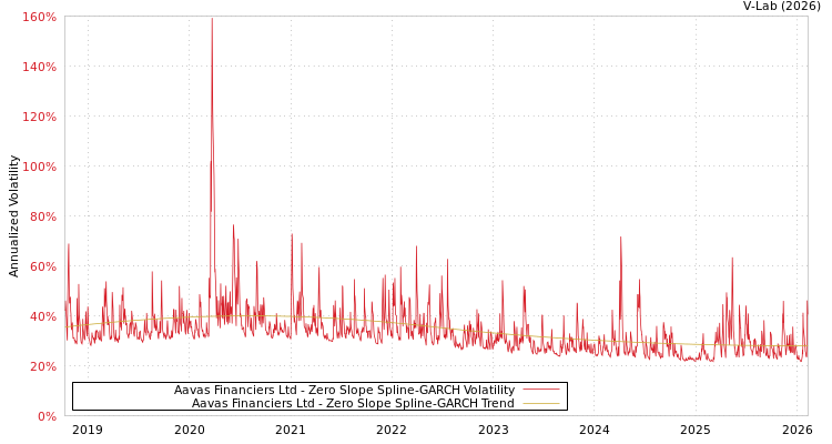 graph of Aavas Financiers Ltd S0GARCH