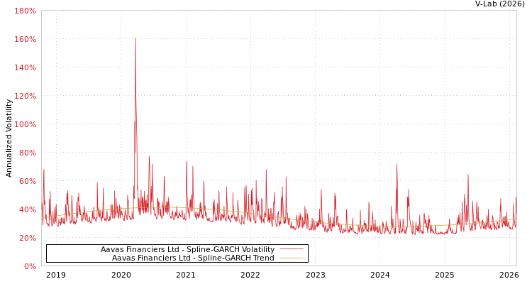 graph of Aavas Financiers Ltd SGARCH