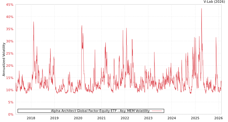 graph of Alpha Architect Global Factor Equity ETF AMEM