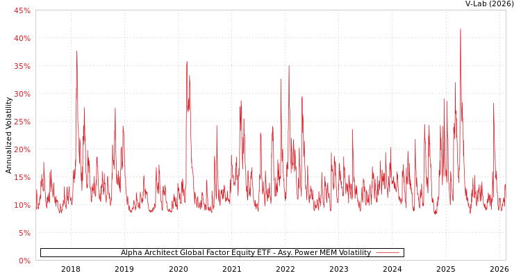 graph of Alpha Architect Global Factor Equity ETF APMEM