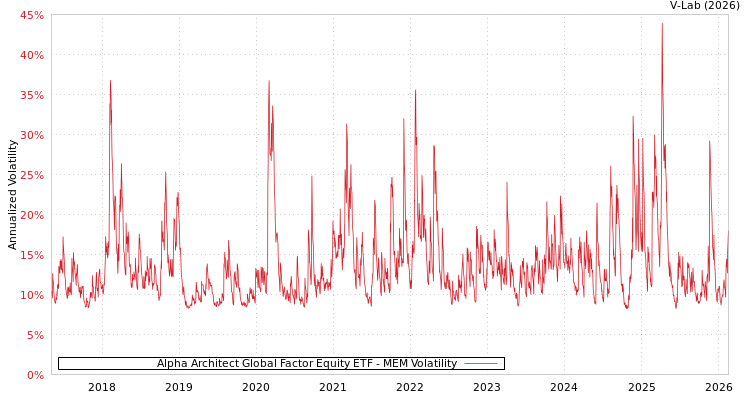 graph of Alpha Architect Global Factor Equity ETF MEM