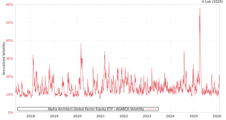 graph of Alpha Architect Global Factor Equity ETF AGARCH