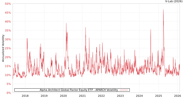 graph of Alpha Architect Global Factor Equity ETF APARCH