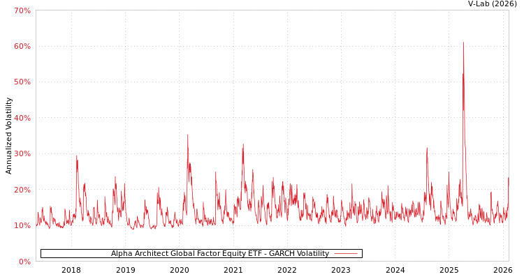 graph of Alpha Architect Global Factor Equity ETF GARCH