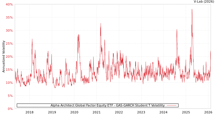 graph of Alpha Architect Global Factor Equity ETF GAS-GARCH-T