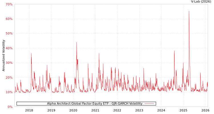 graph of Alpha Architect Global Factor Equity ETF GJR-GARCH
