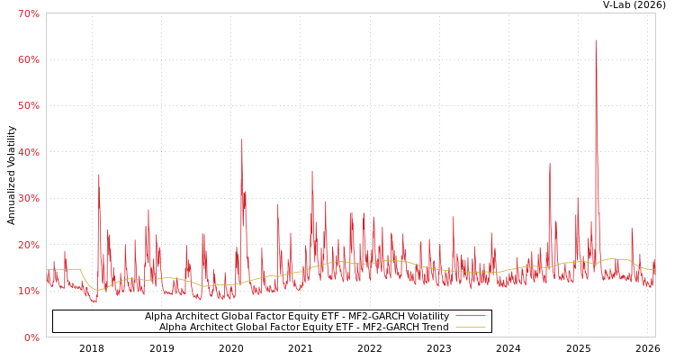 graph of Alpha Architect Global Factor Equity ETF MF2-GARCH