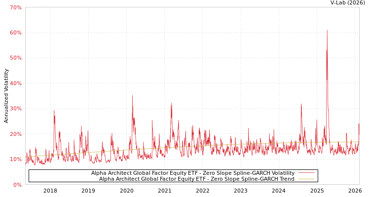graph of Alpha Architect Global Factor Equity ETF S0GARCH