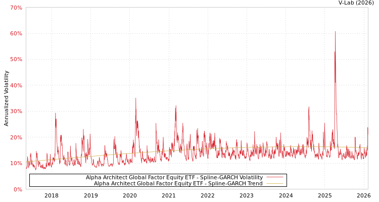 graph of Alpha Architect Global Factor Equity ETF SGARCH