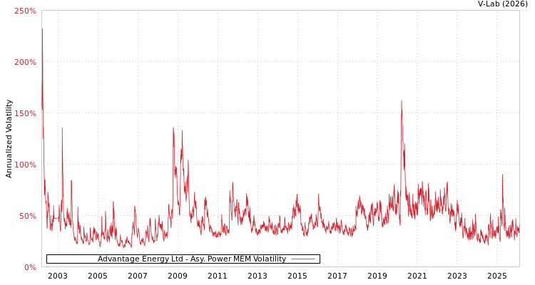 graph of Advantage Energy Ltd APMEM