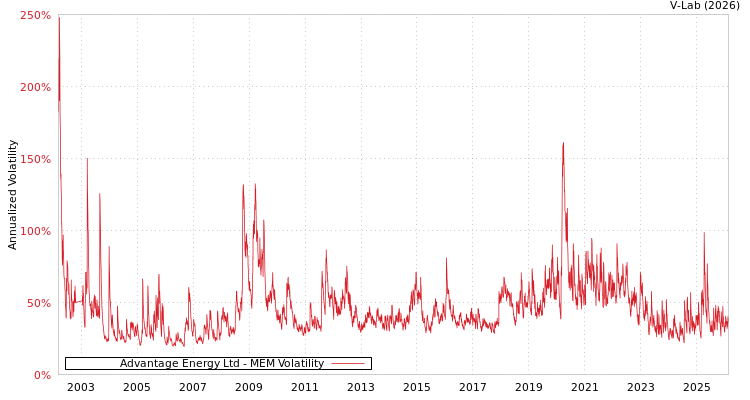 graph of Advantage Energy Ltd MEM
