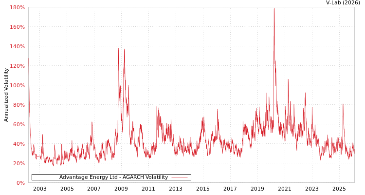 graph of Advantage Energy Ltd AGARCH