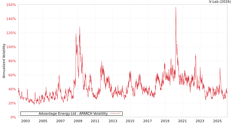 graph of Advantage Energy Ltd APARCH