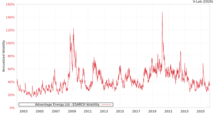 graph of Advantage Energy Ltd EGARCH