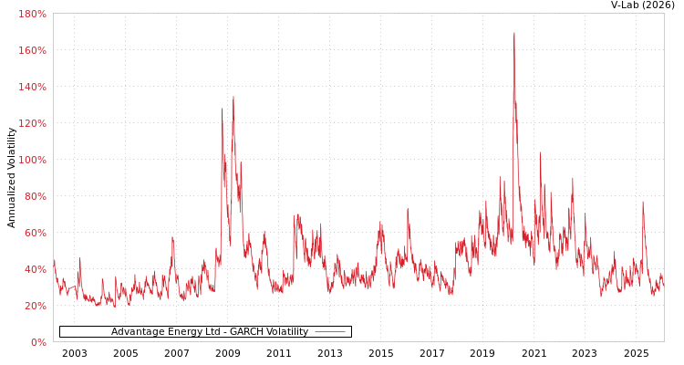 graph of Advantage Energy Ltd GARCH