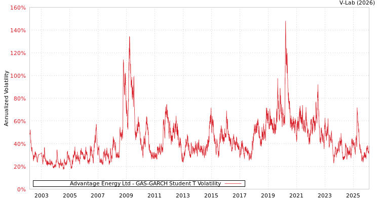 graph of Advantage Energy Ltd GAS-GARCH-T