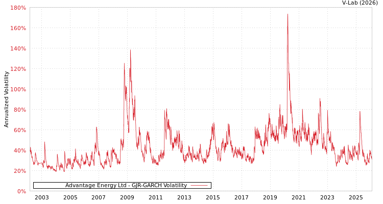 graph of Advantage Energy Ltd GJR-GARCH