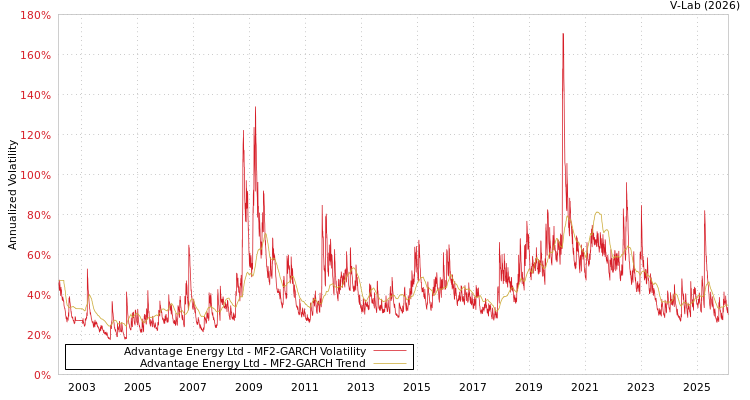 graph of Advantage Energy Ltd MF2-GARCH