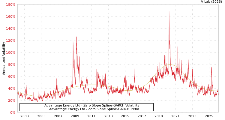 graph of Advantage Energy Ltd S0GARCH