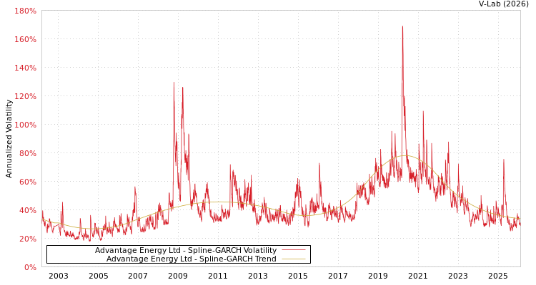 graph of Advantage Energy Ltd SGARCH
