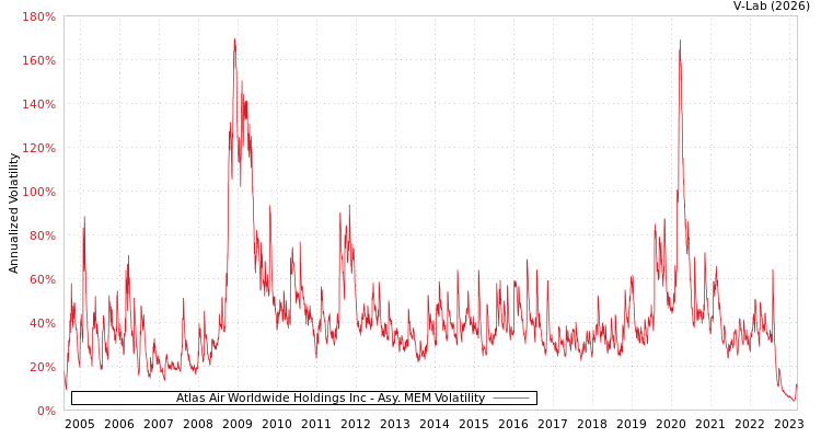 graph of Atlas Air Worldwide Holdings Inc AMEM