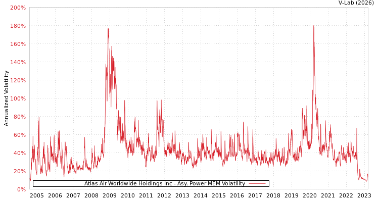 graph of Atlas Air Worldwide Holdings Inc APMEM