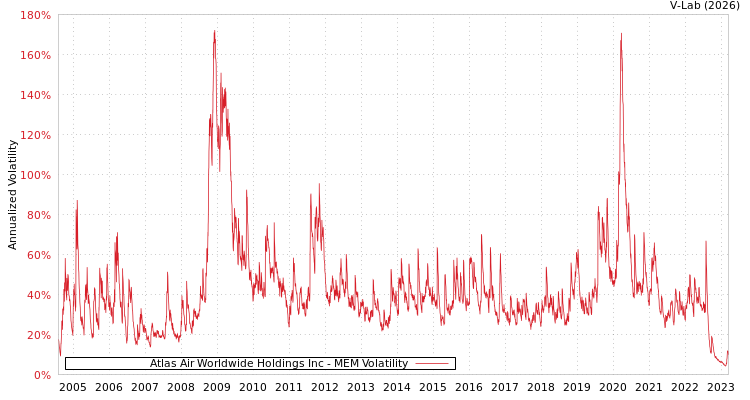 graph of Atlas Air Worldwide Holdings Inc MEM