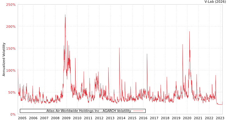 graph of Atlas Air Worldwide Holdings Inc AGARCH