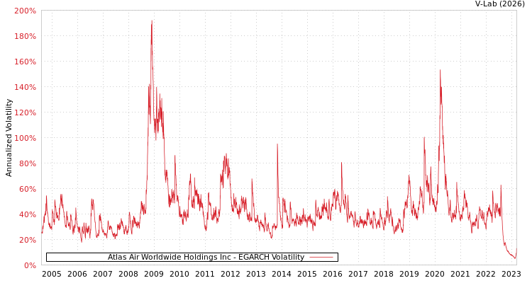 graph of Atlas Air Worldwide Holdings Inc EGARCH