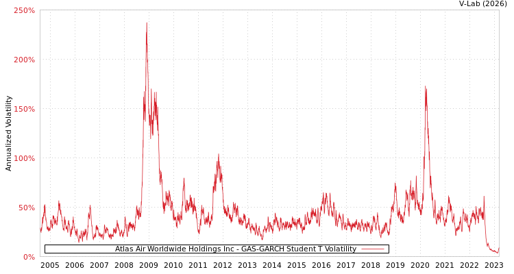 graph of Atlas Air Worldwide Holdings Inc GAS-GARCH-T