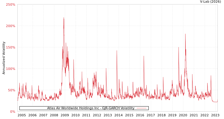 graph of Atlas Air Worldwide Holdings Inc GJR-GARCH