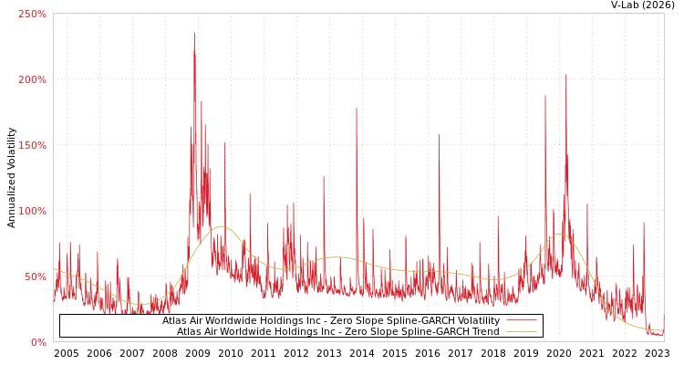graph of Atlas Air Worldwide Holdings Inc S0GARCH