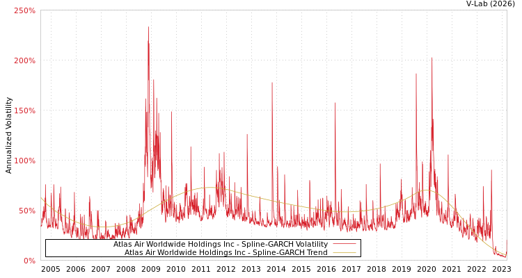 graph of Atlas Air Worldwide Holdings Inc SGARCH