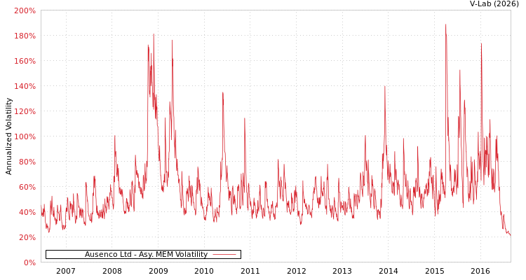 graph of Ausenco Ltd AMEM
