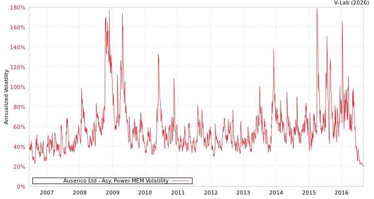 graph of Ausenco Ltd APMEM