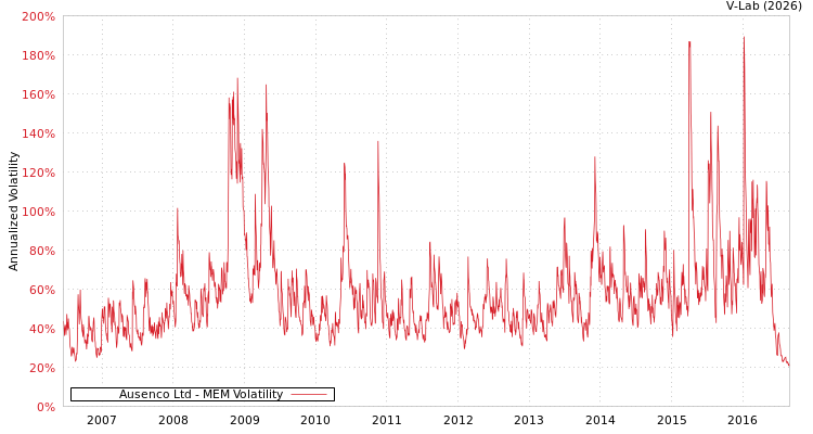 graph of Ausenco Ltd MEM