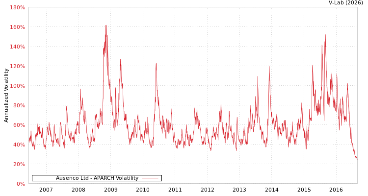 graph of Ausenco Ltd APARCH