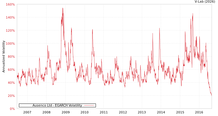 graph of Ausenco Ltd EGARCH