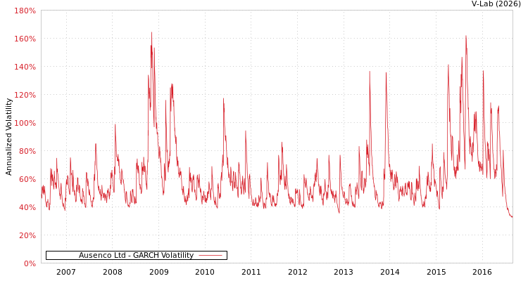 graph of Ausenco Ltd GARCH
