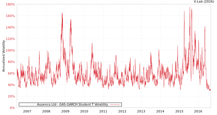 graph of Ausenco Ltd GAS-GARCH-T