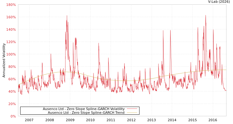 graph of Ausenco Ltd S0GARCH