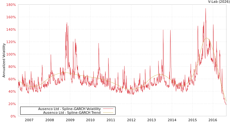 graph of Ausenco Ltd SGARCH