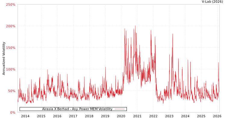 graph of Airasia X Berhad APMEM