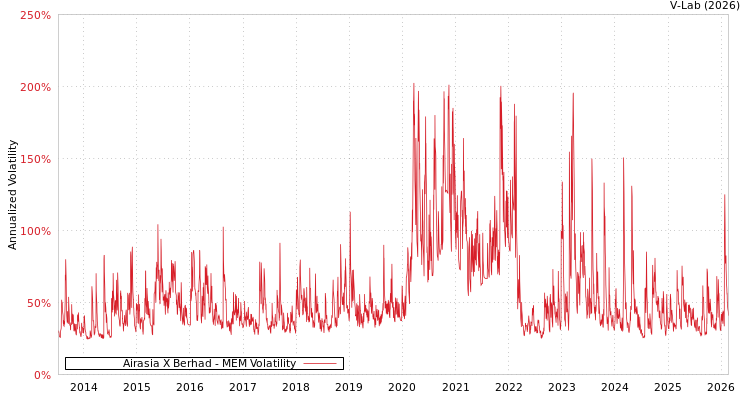 graph of Airasia X Berhad MEM