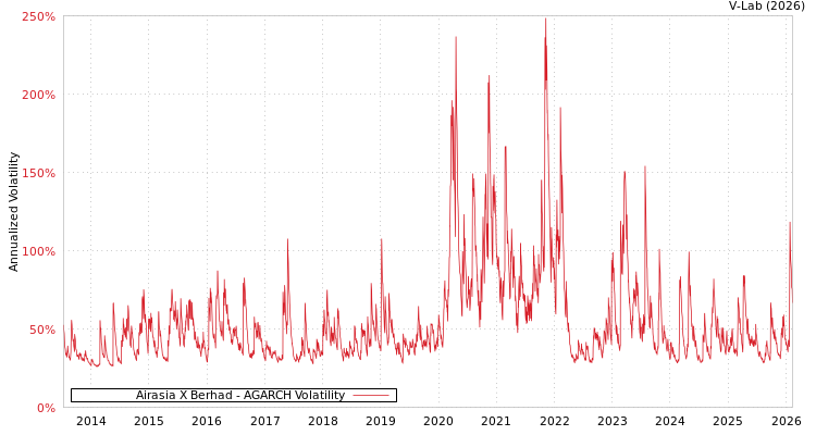 graph of Airasia X Berhad AGARCH