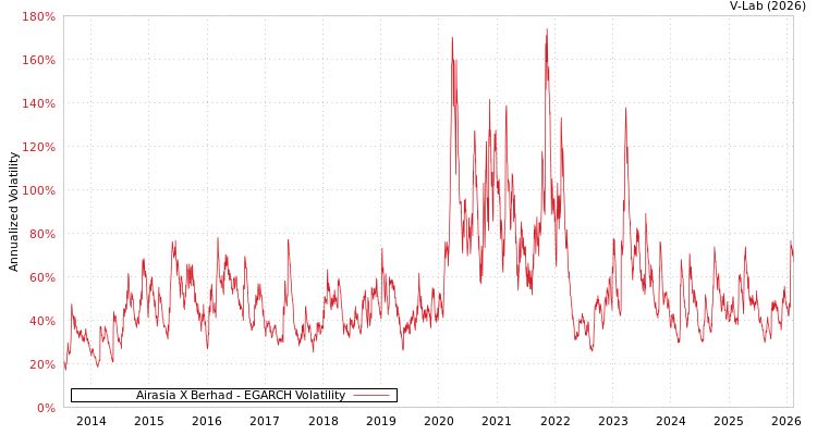graph of Airasia X Berhad EGARCH