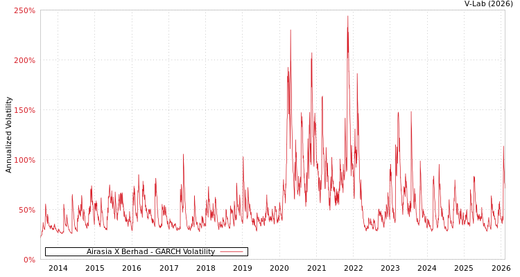 graph of Airasia X Berhad GARCH