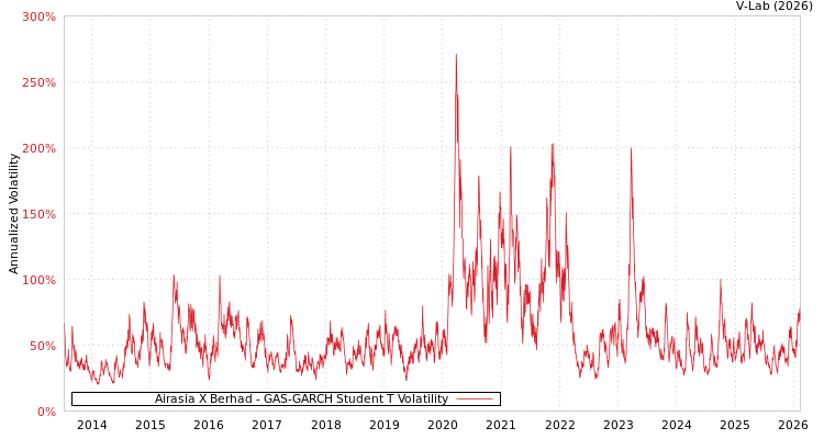 graph of Airasia X Berhad GAS-GARCH-T