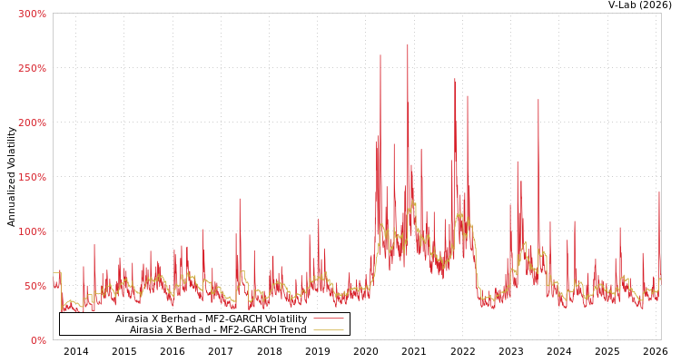 graph of Airasia X Berhad MF2-GARCH